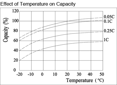 TLV12200M5 - 12V 20Ah Sealed Lead Acid Battery with M5 Terminals - Effect of Temperature on Capacity
