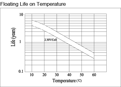 TLV12200M5 - 12V 20Ah Sealed Lead Acid Battery with M5 Terminals - Floating Life on Temperature