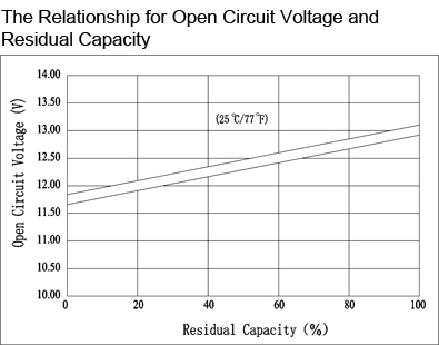 TLV12200M5 - 12V 20Ah Sealed Lead Acid Battery with M5 Terminals - The Relationship for Open Circuit Voltage and Residual Capacity