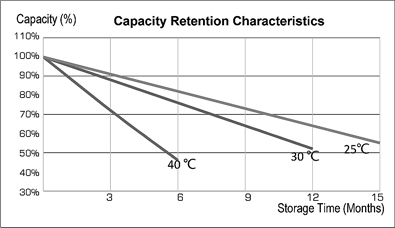 TLV12200CM - 6-DZM-20 12V 20Ah Deep Cycle Mobility Battery - Capacity Retention Characteristics