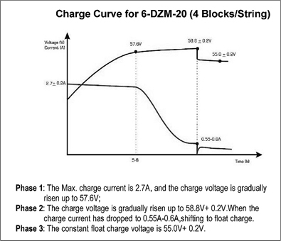 TLV12200CM - 6-DZM-20 12V 20Ah Deep Cycle Mobility Battery - Charge Curve for 6-DZM-20 - 4 Blocks-String