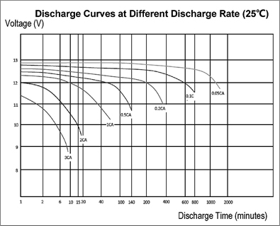 TLV12200CM - 6-DZM-20 12V 20Ah Deep Cycle Mobility Battery - Discharge Curves at Different Discharge Rate
