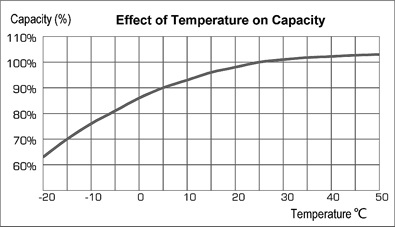 TLV12200CM - 6-DZM-20 12V 20Ah Deep Cycle Mobility Battery - Effect of Temperature on Capacity