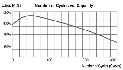 TLV12200CM - 6-DZM-20 12V 20Ah Deep Cycle Mobility Battery - Number of Cycles vs Capacity