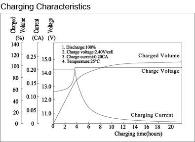 TLV12200DC - 12V 20Ah Deep Cycle battery with F3 Nut & Bolt Terminals - Charging Characteristics