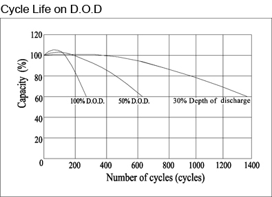 TLV12200DC - 12V 20Ah Deep Cycle battery with F3 Nut & Bolt Terminals - Cycle Life on D.O.D.