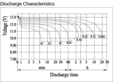 TLV12200DC - 12V 20Ah Deep Cycle battery with F3 Nut & Bolt Terminals - Discharge Characteristics