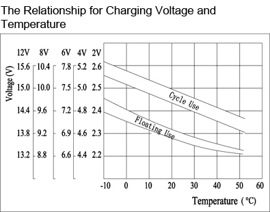 TLV12200DC - 12V 20Ah Deep Cycle battery with F3 Nut & Bolt Terminals - The Relationship for Charging Voltage and Temperature