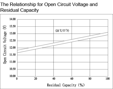 TLV12200DC - 12V 20Ah Deep Cycle battery with F3 Nut & Bolt Terminals - The Relationship for Open Circuit Voltage and Residual Capacity