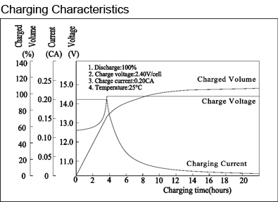 TLV12200DC - 12V 20Ah Deep Cycle battery with M5 Insert Terminals - Charging Characteristics