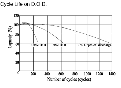 TLV12200DC - 12V 20Ah Deep Cycle battery with M5 Insert Terminals - Cycle Life on D.O.D.