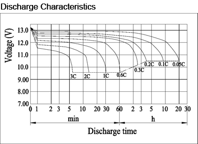 TLV12200DC - 12V 20Ah Deep Cycle battery with M5 Insert Terminals - Discharge Characteristics