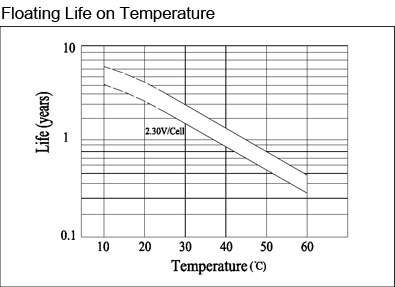 TLV12200DC - 12V 20Ah Deep Cycle battery with M5 Insert Terminals - Floating Life on Temperature
