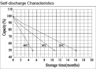 TLV12200DC - 12V 20Ah Deep Cycle battery with M5 Insert Terminals - Self-discharge Characteristics