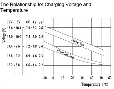 TLV12200DC - 12V 20Ah Deep Cycle battery with M5 Insert Terminals - The Relationship for Charging Voltage and Temperature