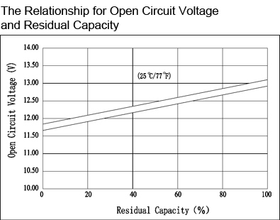 TLV12200DC - 12V 20Ah Deep Cycle battery with M5 Insert Terminals - The Relationship for Open Circuit Voltage and Residual Capacity