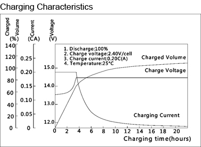 TLV12200HD - 12V 20Ah Deep Cycle Sealed Lead Acid Battery with M5 Insert Terminals for Cyclic Applications - Charging Characteristics