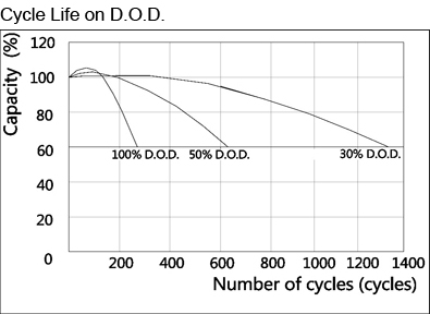 TLV12200HD - 12V 20Ah Deep Cycle Sealed Lead Acid Battery with M5 Insert Terminals for Cyclic Applications - Cycle Life on D.O.D.