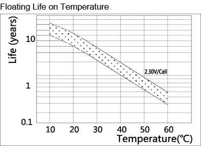 TLV12200HD - 12V 20Ah Deep Cycle Sealed Lead Acid Battery with M5 Insert Terminals for Cyclic Applications - Floating Life on Temperature