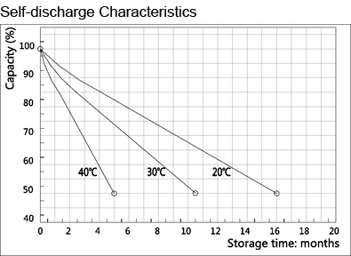 TLV12200HD - 12V 20Ah Deep Cycle Sealed Lead Acid Battery with M5 Insert Terminals for Cyclic Applications - Self-discharge Characteristics