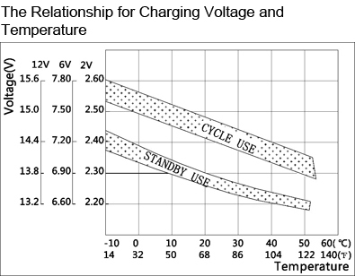 TLV12200HD - 12V 20Ah Deep Cycle Sealed Lead Acid Battery with M5 Insert Terminals for Cyclic Applications - The Relationship for Charging Voltage and Temperature