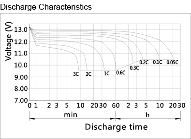 TLV1220M - 12V 2Ah Sealed Lead Acid Battery with Tab Terminals - Discharge Characteristics