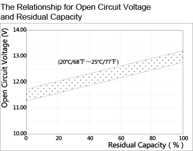 TLV1220M - 12V 2Ah Sealed Lead Acid Battery with Tab Terminals - The Relationship for Open Circuit Voltage and Residual Capacity