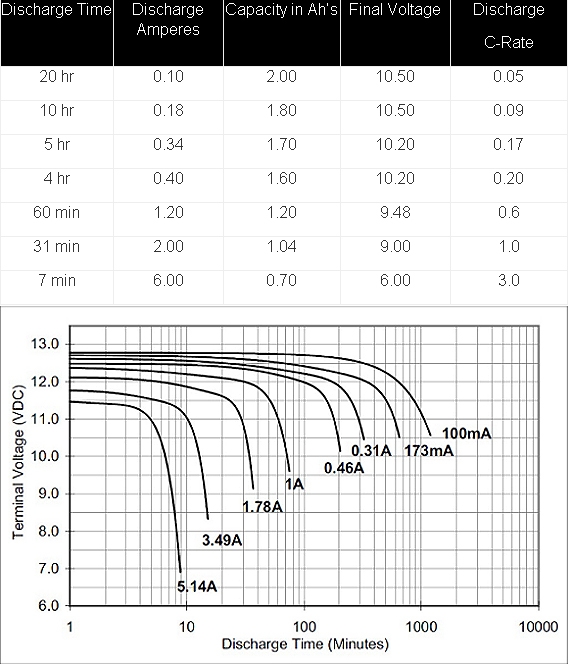 TLV1220PC - 12V 2Ah Sealed Lead Acid Battery with PC Terminals - Constant Current Discharge Characteristics