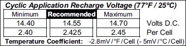 TLV1220PC - 12V 2Ah Sealed Lead Acid Battery with PC Terminals - Cyclic Application Recharge Voltage