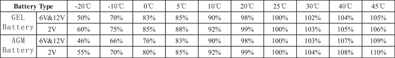 TLV12220 - 12V 22Ah Sealed Lead Acid Battery with F3 Terminals - Capacity Factors With Different Temperature