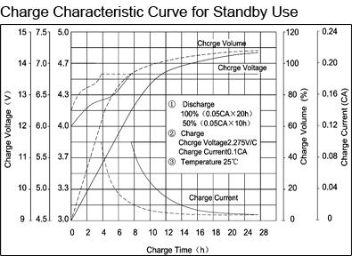 TLV12220 - 12V 22Ah Sealed Lead Acid Battery with F3 Terminals - Charge Characteristic Curve for Standby Use