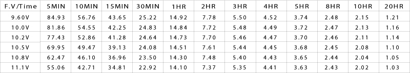 TLV12220 - 12V 22Ah Sealed Lead Acid Battery with F3 Terminals - Constant Current Discharge Characteristics