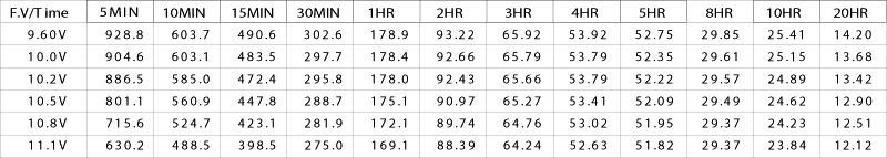 TLV12220 - 12V 22Ah Sealed Lead Acid Battery with F3 Terminals - Constant Power Discharge Characteristics