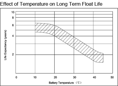 TLV12220 - 12V 22Ah Sealed Lead Acid Battery with F3 Terminals - Effect of Temperature on Long Term Float Life