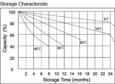 TLV12220 - 12V 22Ah Sealed Lead Acid Battery with F3 Terminals - Storage Characteristic