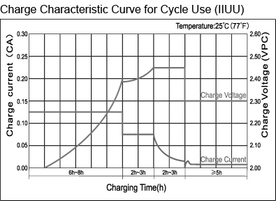 TLV12220D - 12V 22Ah Deep Cycle Sealed Lead Acid Battery with F3 Terminals - Charge Characteristic Curve for Cycle Use (IIUU)