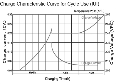 TLV12220D - 12V 22Ah Deep Cycle Sealed Lead Acid Battery with F3 Terminals - Charge Characteristic Curve for Cycle Use (IUI)
