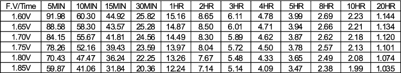 TLV12220D - 12V 22Ah Deep Cycle Sealed Lead Acid Battery with F3 Terminals - Constant Current Discharge Characteristics