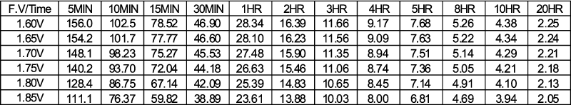 TLV12220D - 12V 22Ah Deep Cycle Sealed Lead Acid Battery with F3 Terminals - Constant Power Discharge Characteristics