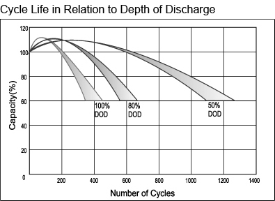 TLV12220D - 12V 22Ah Deep Cycle Sealed Lead Acid Battery with F3 Terminals - Cycle Life in Relation to Depth of Discharge