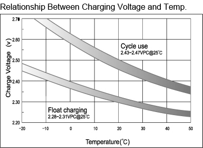TLV12220D - 12V 22Ah Deep Cycle Sealed Lead Acid Battery with F3 Terminals - Relationship Between Charging Voltage and Temperature
