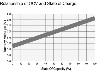 TLV12220D - 12V 22Ah Deep Cycle Sealed Lead Acid Battery with F3 Terminals - Relationship of OCV and State of Charge