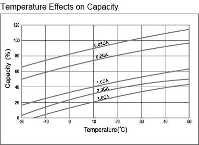 TLV12220D - 12V 22Ah Deep Cycle Sealed Lead Acid Battery with F3 Terminals - Temperature Effects on Capacity