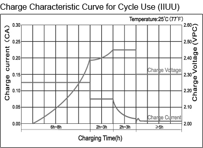 TLV12220M5DC - 12V 22Ah Deep Cycle Sealed Lead Acid Battery with M5 Terminals - Charge Characteristic Curve for Cycle Use (IIUU)