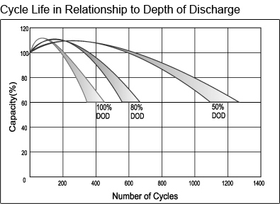 TLV12220M5DC - 12V 22Ah Deep Cycle Sealed Lead Acid Battery with M5 Terminals - Cycle Life in Relationship to Depth of Discharge