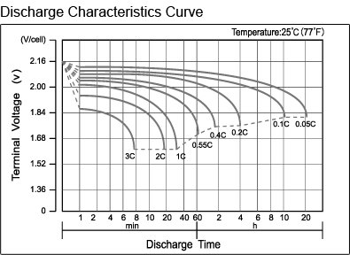 TLV12220M5DC - 12V 22Ah Deep Cycle Sealed Lead Acid Battery with M5 Terminals - Discharge Characteristics Curve