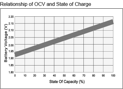 TLV12220M5DC - 12V 22Ah Deep Cycle Sealed Lead Acid Battery with M5 Terminals - Relationship of OCV and State of Charge