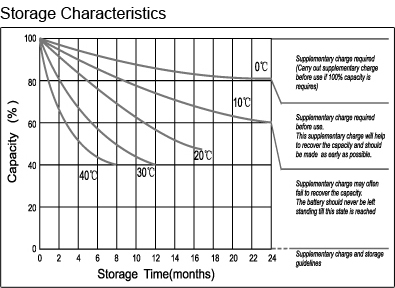 TLV12220M5DC - 12V 22Ah Deep Cycle Sealed Lead Acid Battery with M5 Terminals - Storage Characteristics