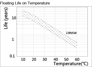 TLV1223 - 12V 2.3Ah Sealed Lead Acid Battery with F1 Terminals - Floating Life on Temperature
