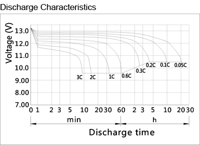 TLV12240F4 - 12V 24Ah Sealed Lead Acid Battery with F4 Terminals - Discharge Characteristics